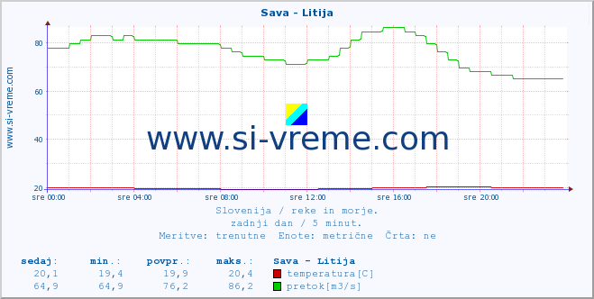 POVPREČJE :: Sava - Litija :: temperatura | pretok | višina :: zadnji dan / 5 minut.