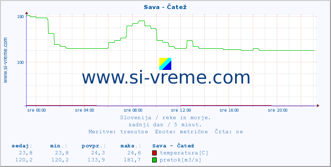 POVPREČJE :: Sava - Čatež :: temperatura | pretok | višina :: zadnji dan / 5 minut.