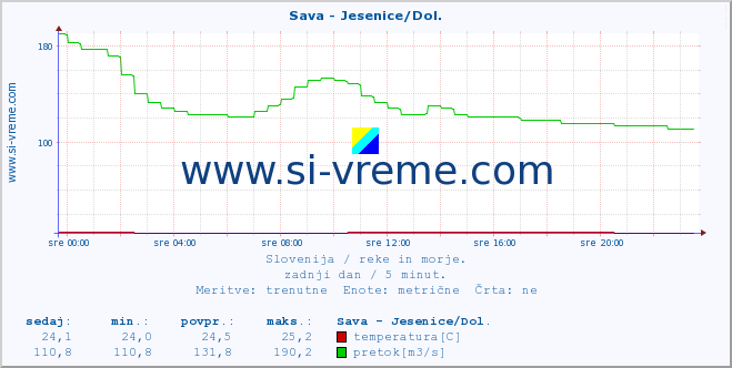 POVPREČJE :: Sava - Jesenice/Dol. :: temperatura | pretok | višina :: zadnji dan / 5 minut.