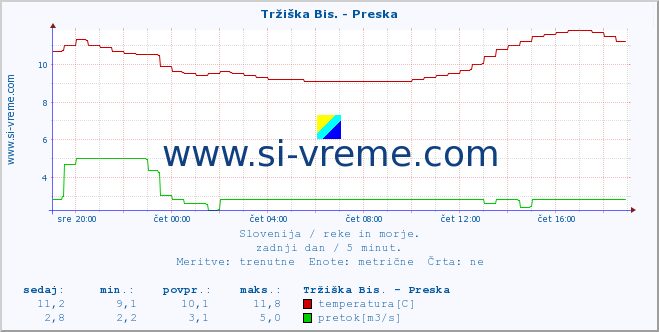 POVPREČJE :: Tržiška Bis. - Preska :: temperatura | pretok | višina :: zadnji dan / 5 minut.