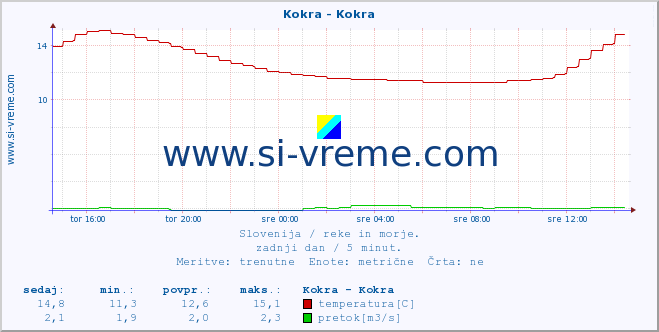 POVPREČJE :: Kokra - Kokra :: temperatura | pretok | višina :: zadnji dan / 5 minut.