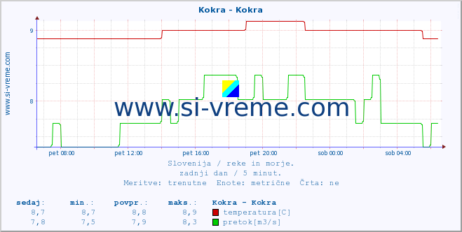 POVPREČJE :: Kokra - Kokra :: temperatura | pretok | višina :: zadnji dan / 5 minut.