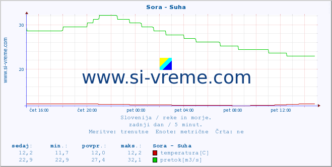 POVPREČJE :: Sora - Suha :: temperatura | pretok | višina :: zadnji dan / 5 minut.