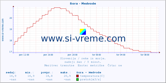 POVPREČJE :: Sora - Medvode :: temperatura | pretok | višina :: zadnji dan / 5 minut.