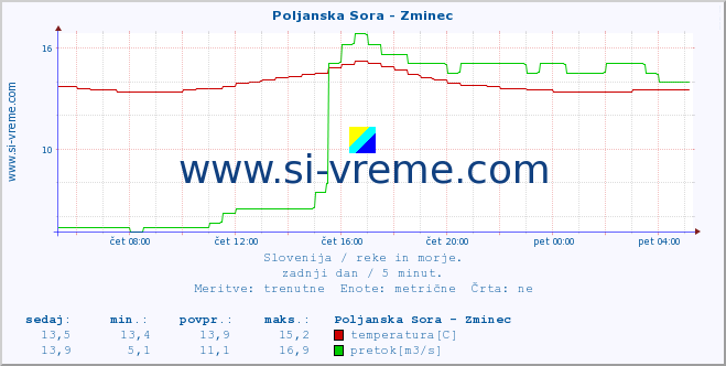 POVPREČJE :: Poljanska Sora - Zminec :: temperatura | pretok | višina :: zadnji dan / 5 minut.