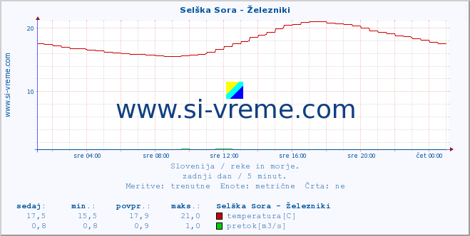 POVPREČJE :: Selška Sora - Železniki :: temperatura | pretok | višina :: zadnji dan / 5 minut.