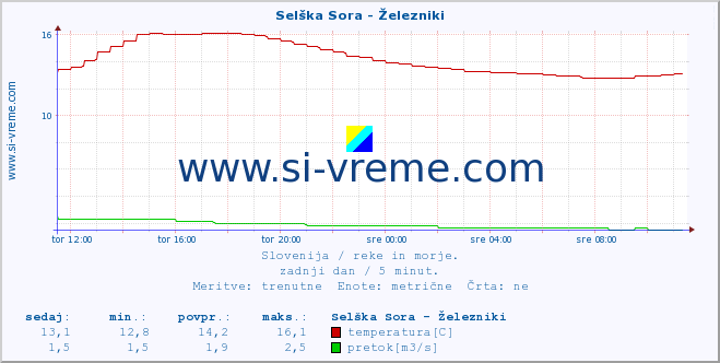 POVPREČJE :: Selška Sora - Železniki :: temperatura | pretok | višina :: zadnji dan / 5 minut.