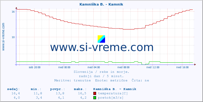 POVPREČJE :: Kamniška B. - Kamnik :: temperatura | pretok | višina :: zadnji dan / 5 minut.