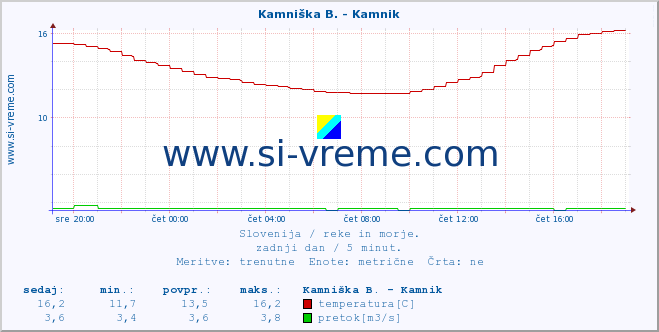 POVPREČJE :: Kamniška B. - Kamnik :: temperatura | pretok | višina :: zadnji dan / 5 minut.