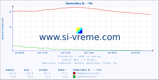 POVPREČJE :: Kamniška B. - Vir :: temperatura | pretok | višina :: zadnji dan / 5 minut.