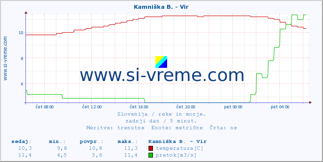 POVPREČJE :: Kamniška B. - Vir :: temperatura | pretok | višina :: zadnji dan / 5 minut.