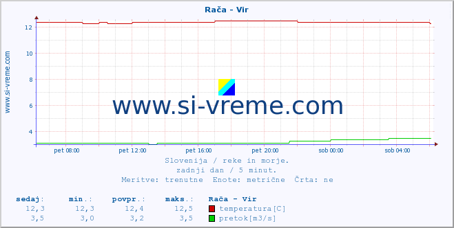 POVPREČJE :: Rača - Vir :: temperatura | pretok | višina :: zadnji dan / 5 minut.