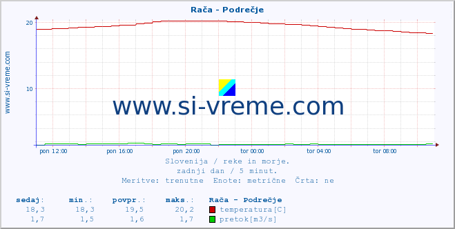 POVPREČJE :: Rača - Podrečje :: temperatura | pretok | višina :: zadnji dan / 5 minut.