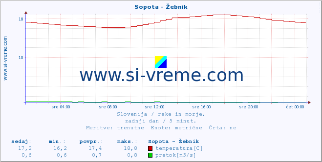 POVPREČJE :: Sopota - Žebnik :: temperatura | pretok | višina :: zadnji dan / 5 minut.