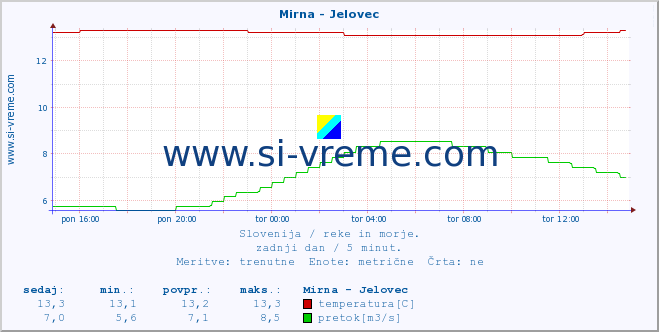 POVPREČJE :: Mirna - Jelovec :: temperatura | pretok | višina :: zadnji dan / 5 minut.