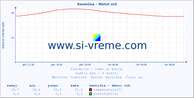 POVPREČJE :: Sevnična - Metni vrh :: temperatura | pretok | višina :: zadnji dan / 5 minut.