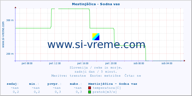 POVPREČJE :: Mestinjščica - Sodna vas :: temperatura | pretok | višina :: zadnji dan / 5 minut.