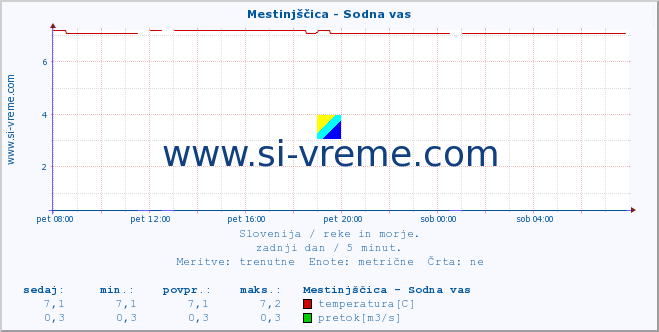 POVPREČJE :: Mestinjščica - Sodna vas :: temperatura | pretok | višina :: zadnji dan / 5 minut.