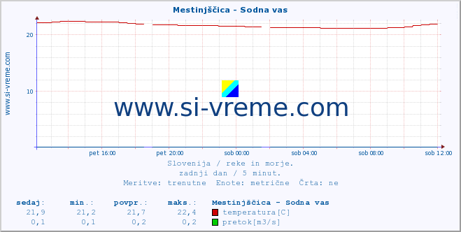 POVPREČJE :: Mestinjščica - Sodna vas :: temperatura | pretok | višina :: zadnji dan / 5 minut.