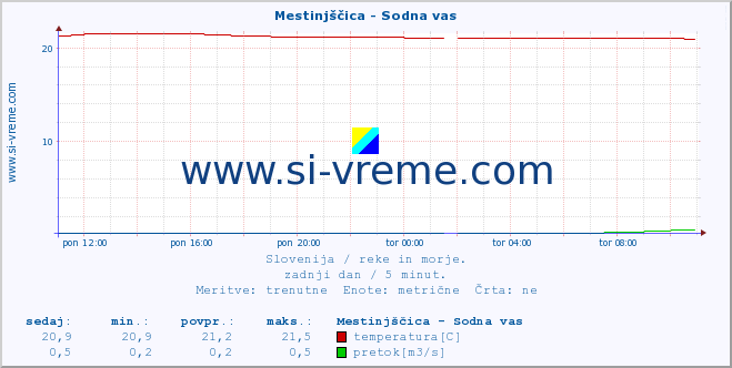 POVPREČJE :: Mestinjščica - Sodna vas :: temperatura | pretok | višina :: zadnji dan / 5 minut.