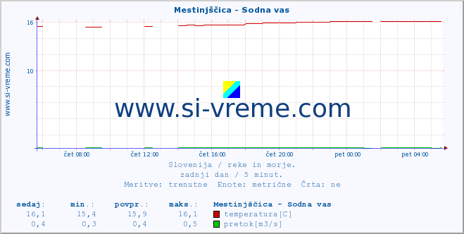 POVPREČJE :: Mestinjščica - Sodna vas :: temperatura | pretok | višina :: zadnji dan / 5 minut.