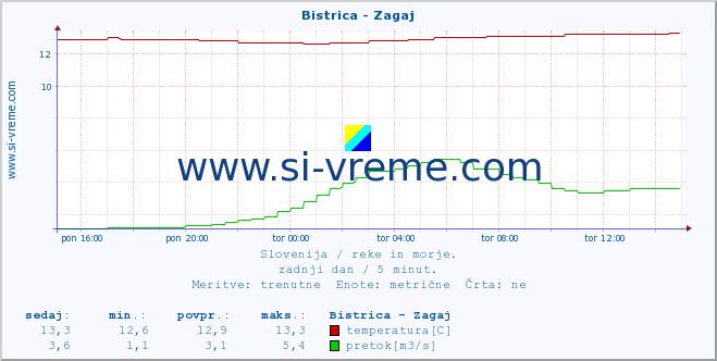 POVPREČJE :: Bistrica - Zagaj :: temperatura | pretok | višina :: zadnji dan / 5 minut.