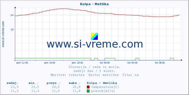 POVPREČJE :: Kolpa - Metlika :: temperatura | pretok | višina :: zadnji dan / 5 minut.