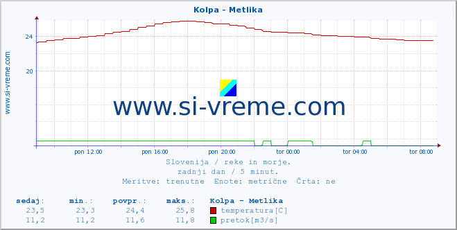 POVPREČJE :: Kolpa - Metlika :: temperatura | pretok | višina :: zadnji dan / 5 minut.