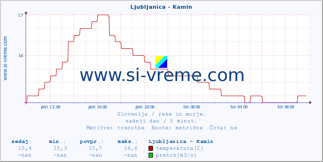 POVPREČJE :: Ljubljanica - Kamin :: temperatura | pretok | višina :: zadnji dan / 5 minut.