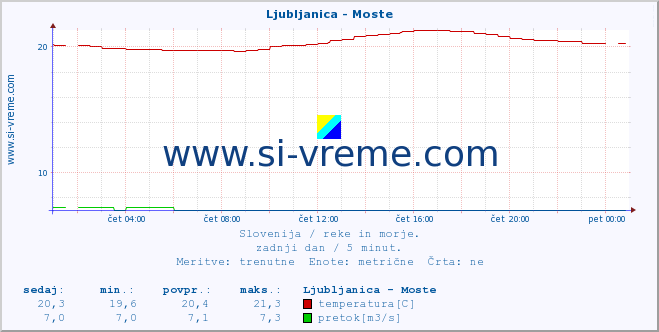 POVPREČJE :: Ljubljanica - Moste :: temperatura | pretok | višina :: zadnji dan / 5 minut.