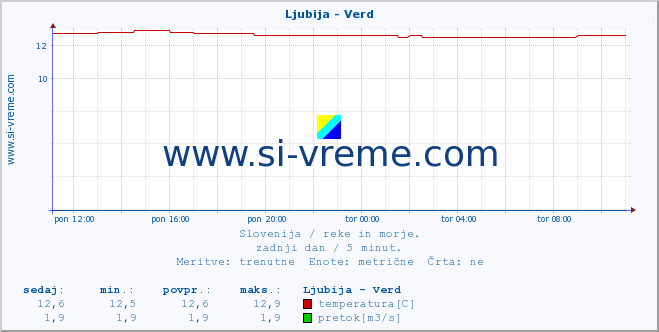 POVPREČJE :: Ljubija - Verd :: temperatura | pretok | višina :: zadnji dan / 5 minut.