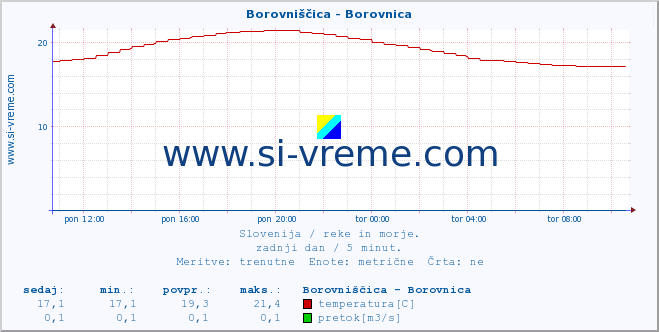 POVPREČJE :: Borovniščica - Borovnica :: temperatura | pretok | višina :: zadnji dan / 5 minut.