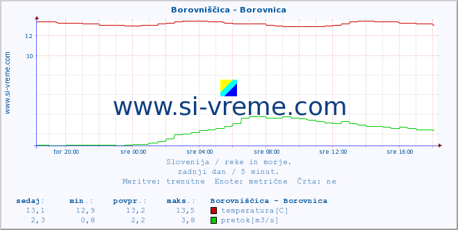 POVPREČJE :: Borovniščica - Borovnica :: temperatura | pretok | višina :: zadnji dan / 5 minut.