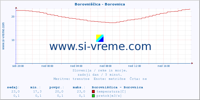 POVPREČJE :: Borovniščica - Borovnica :: temperatura | pretok | višina :: zadnji dan / 5 minut.