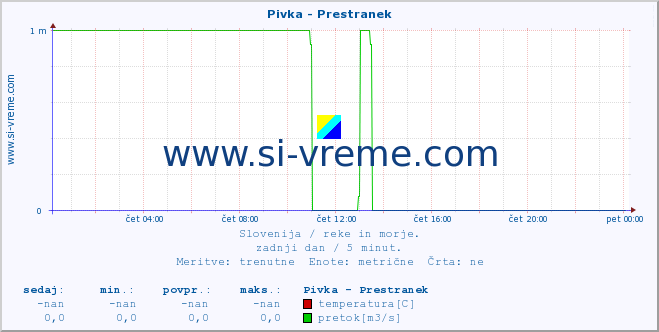 POVPREČJE :: Pivka - Prestranek :: temperatura | pretok | višina :: zadnji dan / 5 minut.