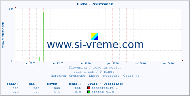 POVPREČJE :: Pivka - Prestranek :: temperatura | pretok | višina :: zadnji dan / 5 minut.