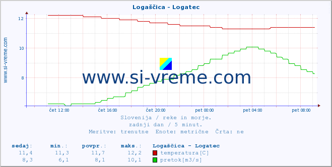 POVPREČJE :: Logaščica - Logatec :: temperatura | pretok | višina :: zadnji dan / 5 minut.