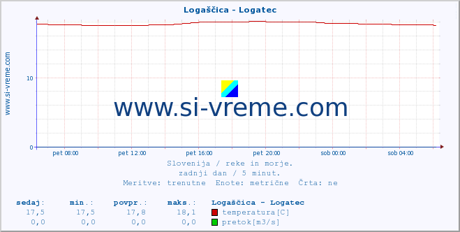 POVPREČJE :: Logaščica - Logatec :: temperatura | pretok | višina :: zadnji dan / 5 minut.