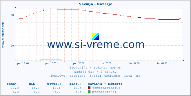 POVPREČJE :: Savinja - Nazarje :: temperatura | pretok | višina :: zadnji dan / 5 minut.