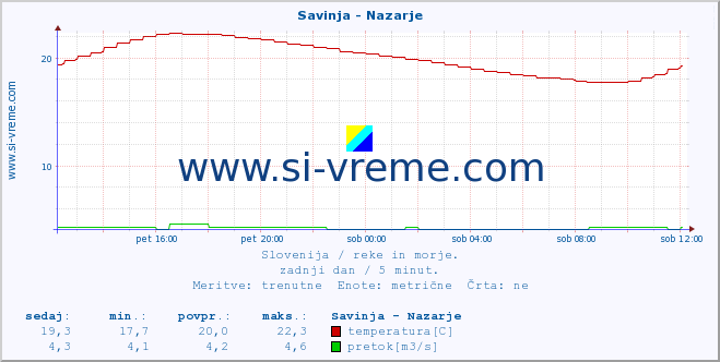 POVPREČJE :: Savinja - Nazarje :: temperatura | pretok | višina :: zadnji dan / 5 minut.