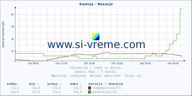 POVPREČJE :: Savinja - Nazarje :: temperatura | pretok | višina :: zadnji dan / 5 minut.