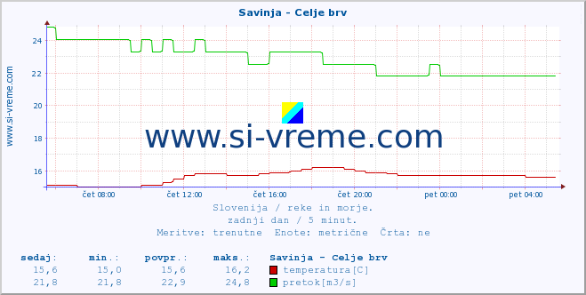 POVPREČJE :: Savinja - Celje brv :: temperatura | pretok | višina :: zadnji dan / 5 minut.