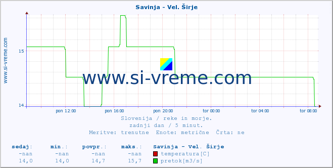 POVPREČJE :: Savinja - Vel. Širje :: temperatura | pretok | višina :: zadnji dan / 5 minut.