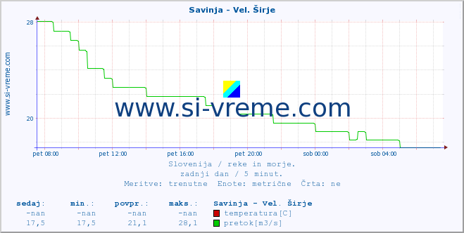 POVPREČJE :: Savinja - Vel. Širje :: temperatura | pretok | višina :: zadnji dan / 5 minut.