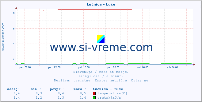 POVPREČJE :: Lučnica - Luče :: temperatura | pretok | višina :: zadnji dan / 5 minut.