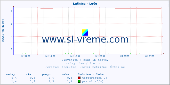 POVPREČJE :: Lučnica - Luče :: temperatura | pretok | višina :: zadnji dan / 5 minut.