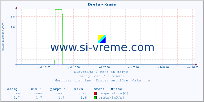 POVPREČJE :: Dreta - Kraše :: temperatura | pretok | višina :: zadnji dan / 5 minut.