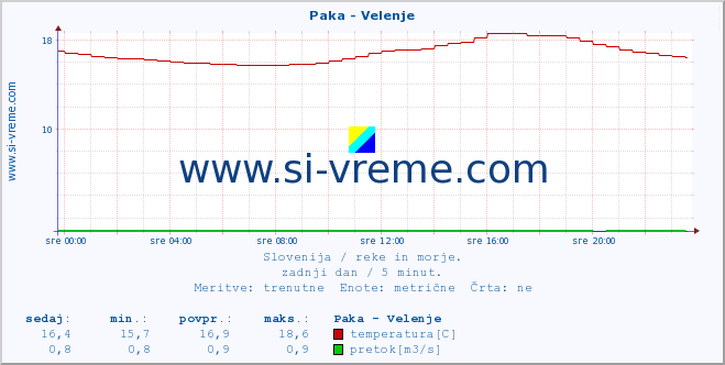 POVPREČJE :: Paka - Velenje :: temperatura | pretok | višina :: zadnji dan / 5 minut.