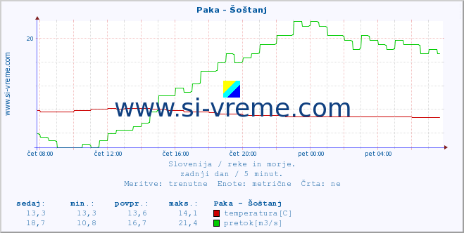 POVPREČJE :: Paka - Šoštanj :: temperatura | pretok | višina :: zadnji dan / 5 minut.