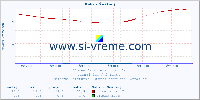 POVPREČJE :: Paka - Šoštanj :: temperatura | pretok | višina :: zadnji dan / 5 minut.